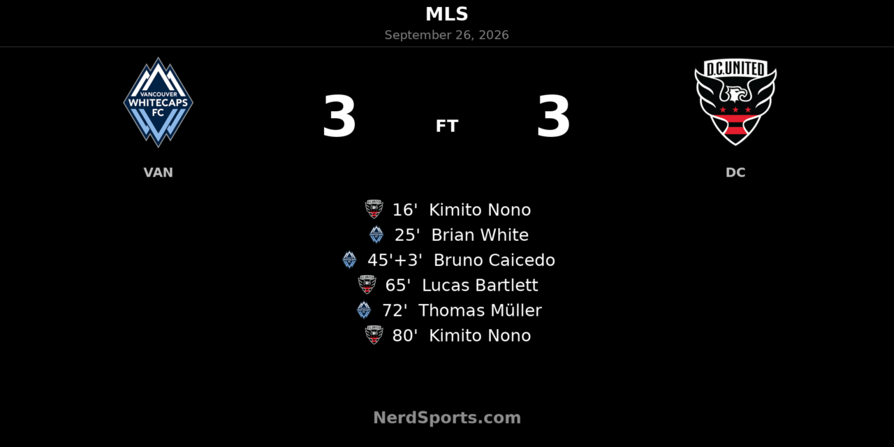 Whitecaps and D.C. United Share Six Goals in Wild BC Place Draw
