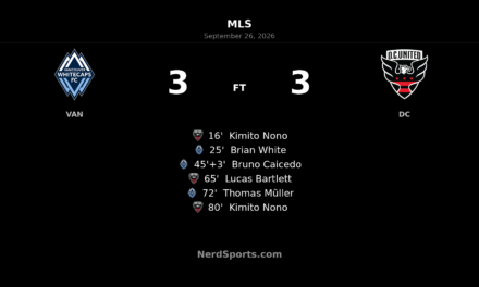 Whitecaps and D.C. United Share Six Goals in Wild BC Place Draw