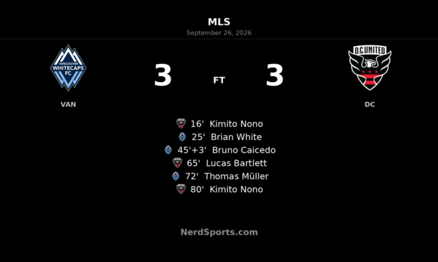 Whitecaps and D.C. United Share Six Goals in Wild BC Place Draw