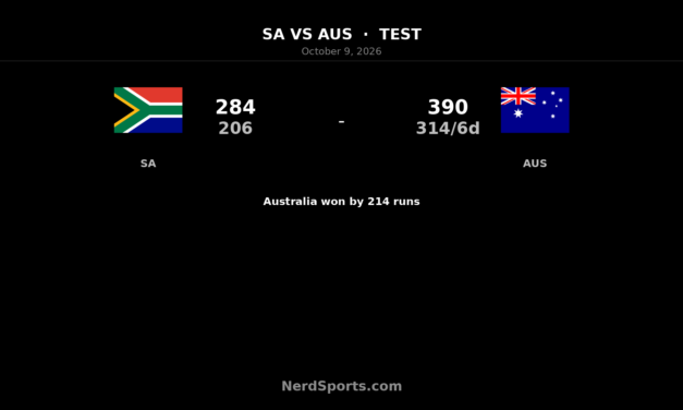 Renshaw, Hazlewood power Australia past South Africa by 214 runs