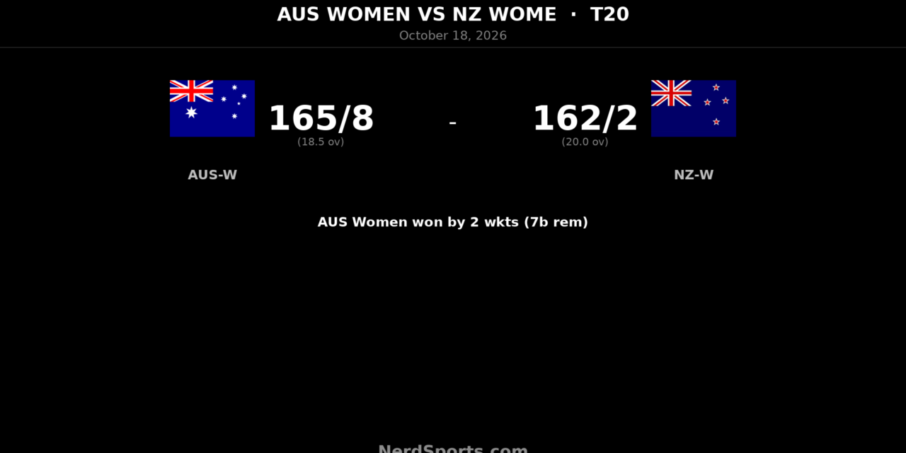 Australia Women Edge New Zealand Despite Plimmer’s 85