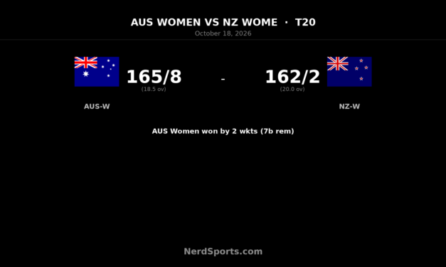 Australia Women Edge New Zealand Despite Plimmer’s 85