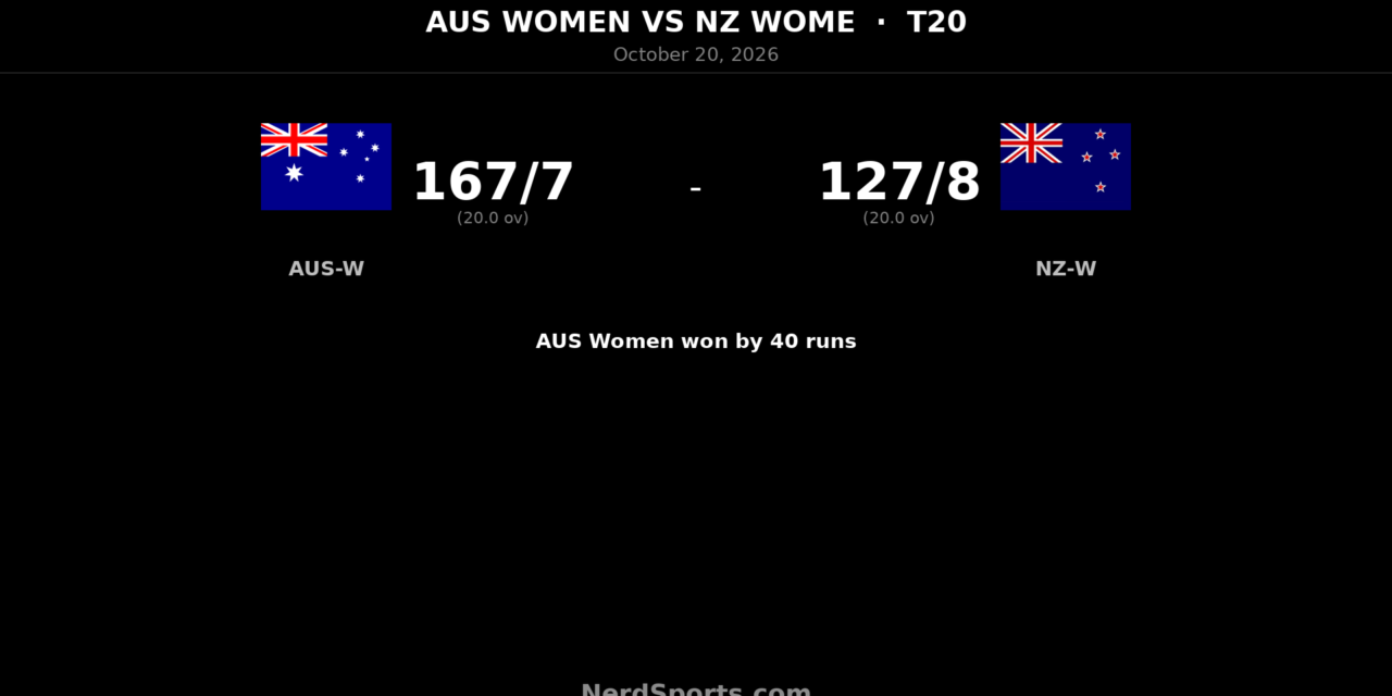 Gardner’s 84 powers Australia Women to 40-run win over NZ
