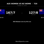 Gardner’s 84 powers Australia Women to 40-run win over NZ
