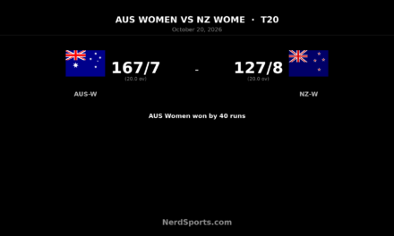 Gardner’s 84 powers Australia Women to 40-run win over NZ