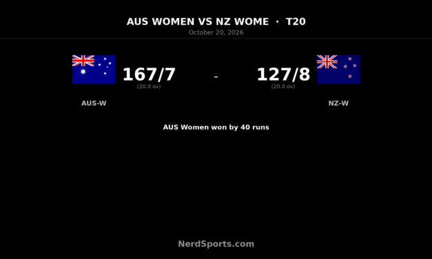 Gardner’s 84 powers Australia Women to 40-run win over NZ