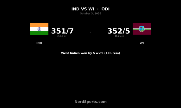 Hope’s 162 powers West Indies past India in 352-run ODI chase