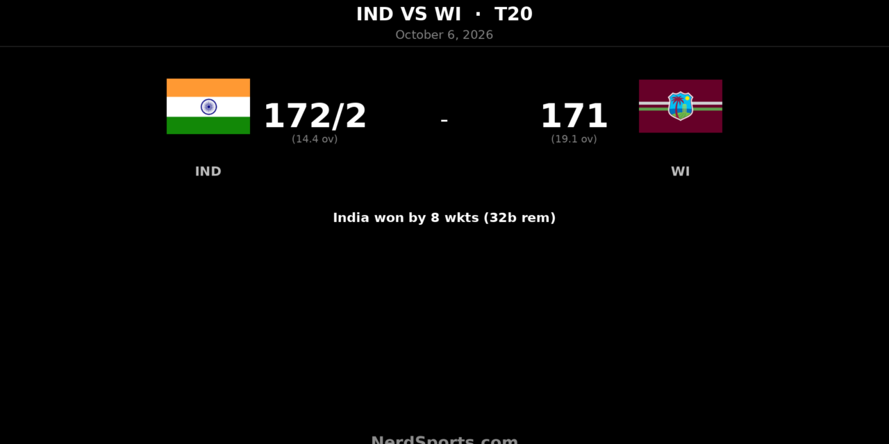 Iyer’s 102 powers India past West Indies in first T20I