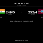Hope’s 102* powers West Indies’ record chase against India