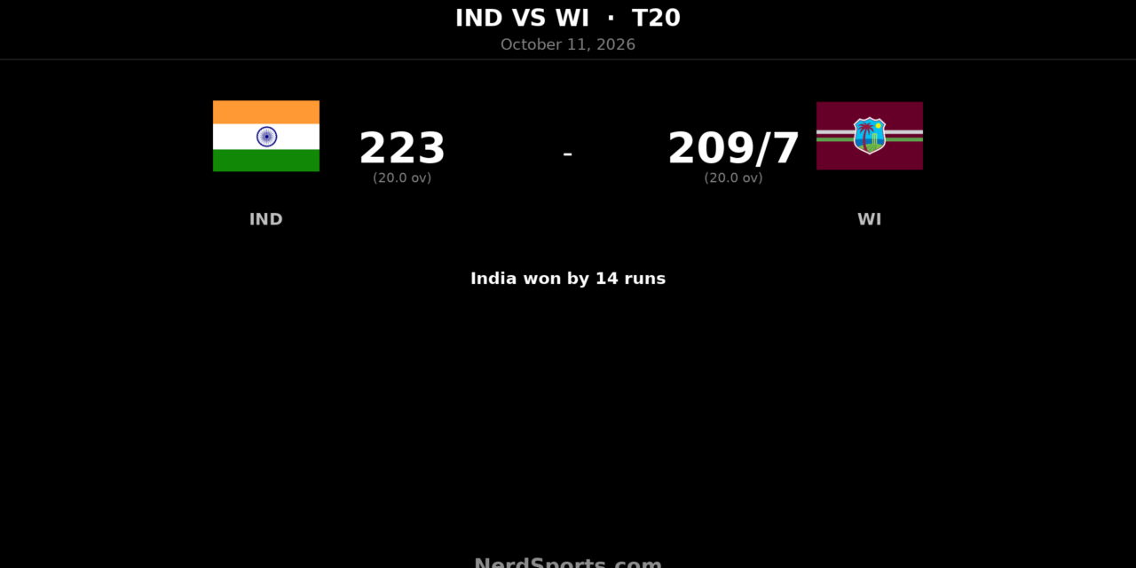 India Beat West Indies by 14 Runs to Take 2-1 T20I Lead