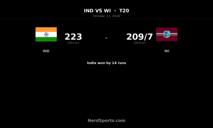 India Beat West Indies by 14 Runs to Take 2-1 T20I Lead
