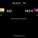 Hope’s 102 Helps West Indies Beat India to Level T20I Series