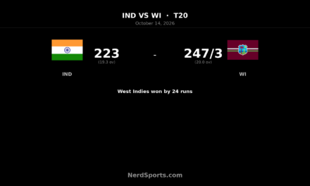 Hope’s 102 Helps West Indies Beat India to Level T20I Series
