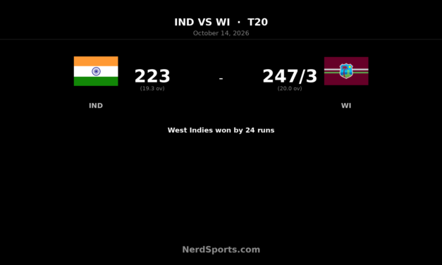 Hope’s 102 Helps West Indies Beat India to Level T20I Series