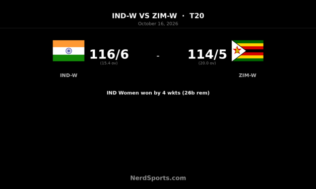 Deepti’s 49 seals India Women win over Zimbabwe in 1st T20I