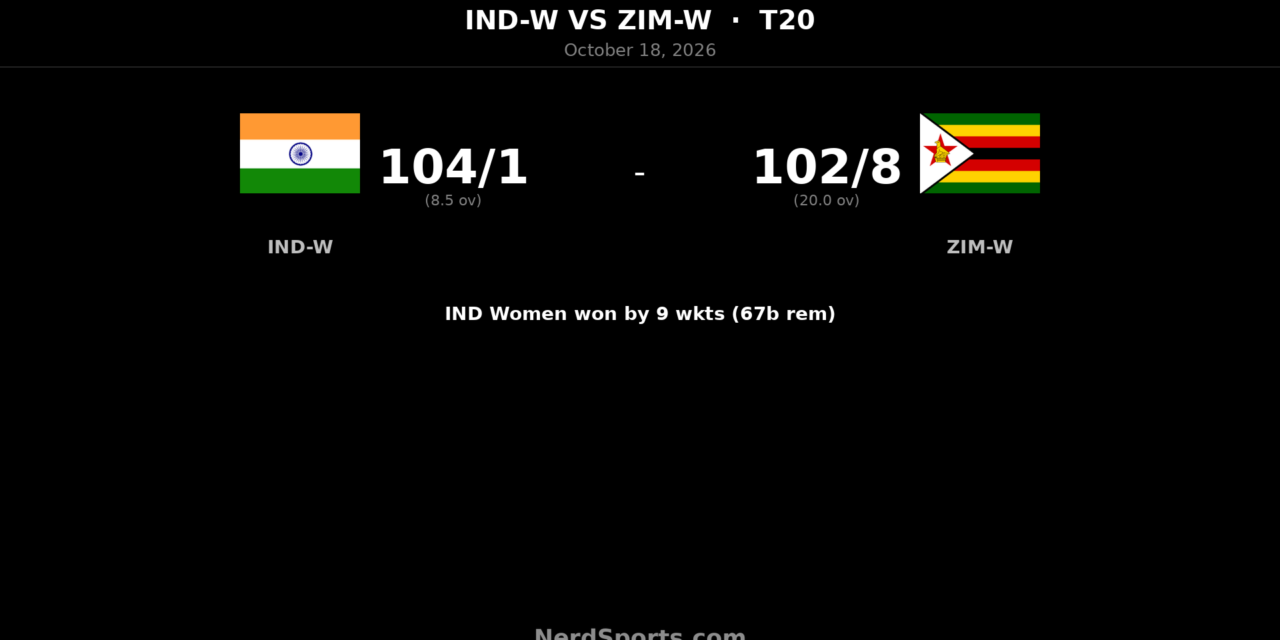 Shafali’s 55 seals India Women’s nine-wicket win over Zimbabwe