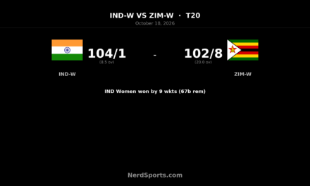 Shafali’s 55 seals India Women’s nine-wicket win over Zimbabwe