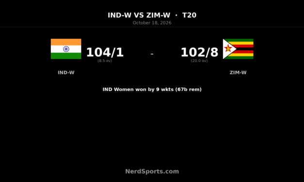 Shafali’s 55 seals India Women’s nine-wicket win over Zimbabwe