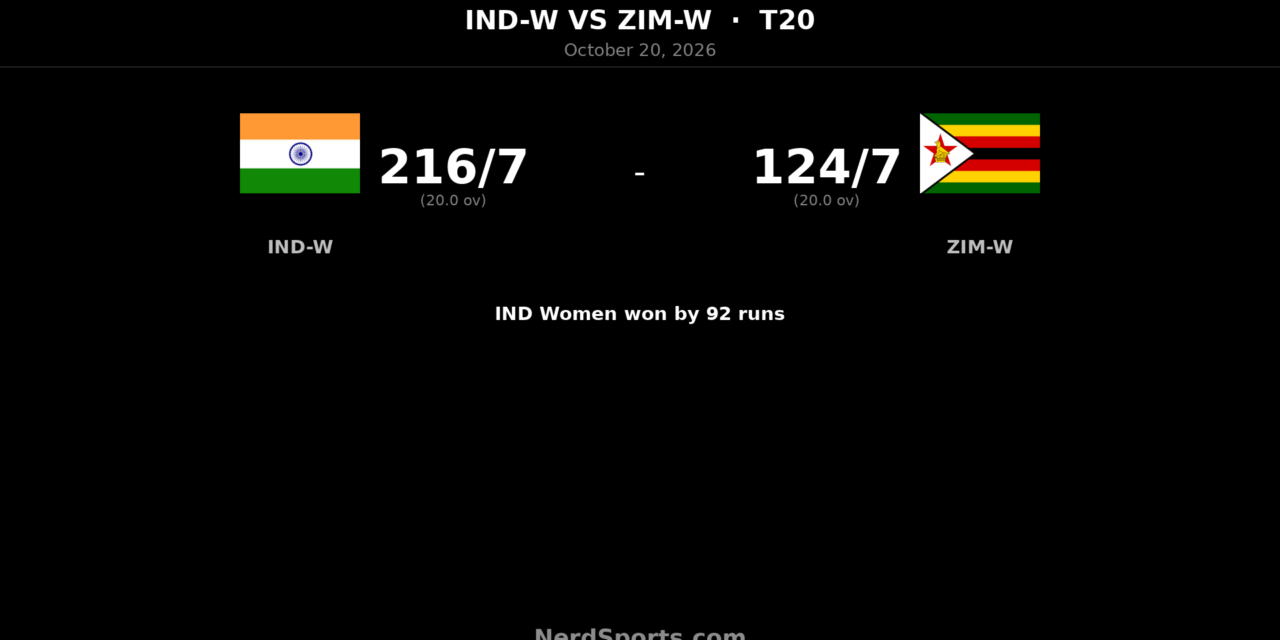 Harmanpreet’s 91 powers India Women to 92-run win and T20I sweep