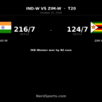 Harmanpreet’s 91 powers India Women to 92-run win and T20I sweep
