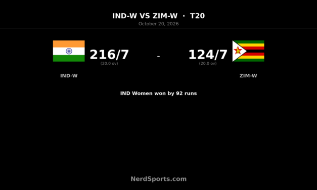 Harmanpreet’s 91 powers India Women to 92-run win and T20I sweep