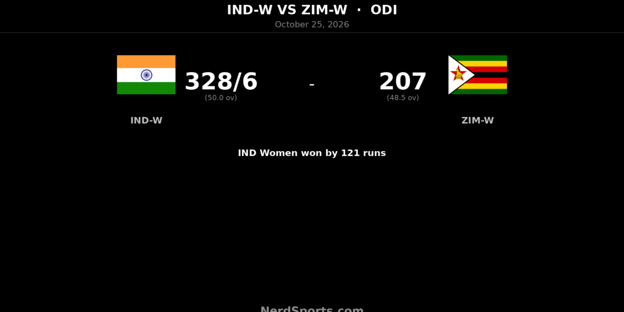 Kaur, Deepti Tons Seal India Women’s 121-Run Win Over Zimbabwe