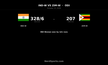 Kaur, Deepti Tons Seal India Women’s 121-Run Win Over Zimbabwe