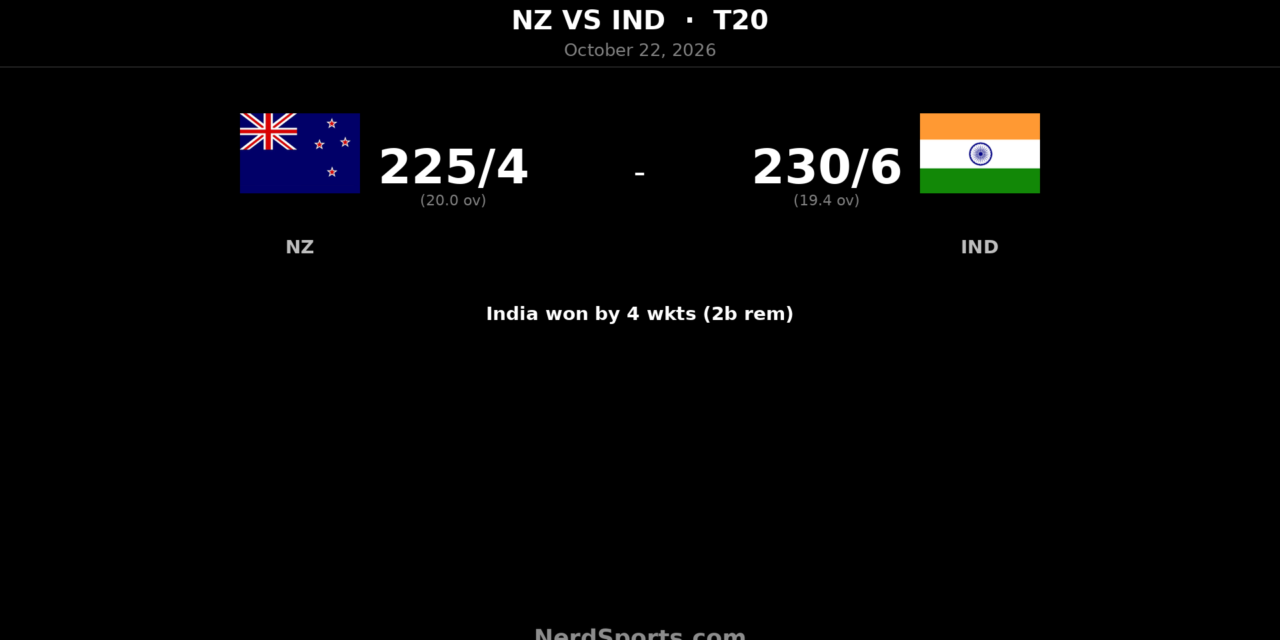Samson Leads India Past New Zealand in 230-Run T20I Chase