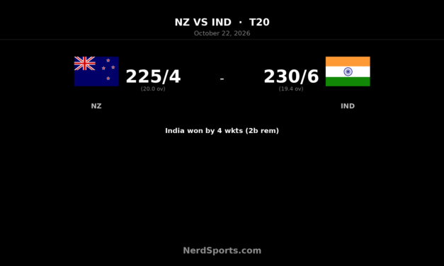 Samson Leads India Past New Zealand in 230-Run T20I Chase