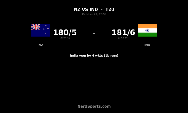 India Edge New Zealand as Tilak Varma Stars in Second T20I