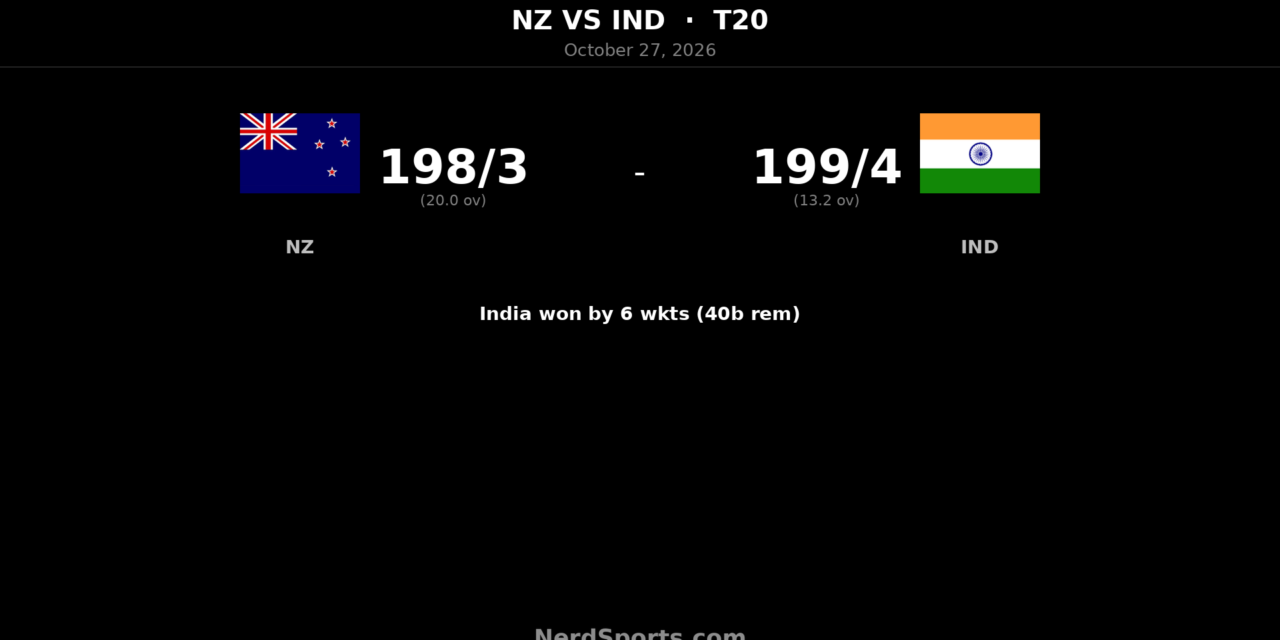Abhishek’s 113 seals India T20I series win over New Zealand