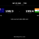 Abhishek’s 113 seals India T20I series win over New Zealand
