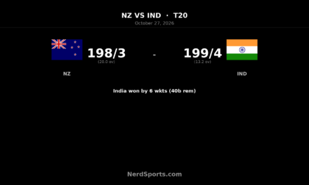 Abhishek’s 113 seals India T20I series win over New Zealand