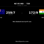 New Zealand vs India: Phillips 107 Powers 87-Run T20I Win