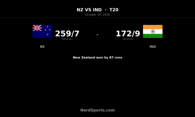 New Zealand vs India: Phillips 107 Powers 87-Run T20I Win