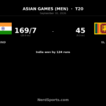 India Crush Sri Lanka by 124 Runs in Asian Games Semi-Final