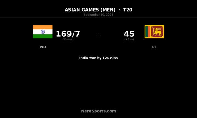 India Crush Sri Lanka by 124 Runs in Asian Games Semi-Final