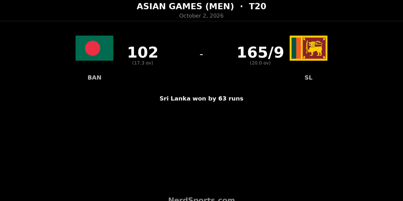 Sri Lanka Beat Bangladesh by 63 Runs to Win Asian Games Bronze