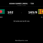 Sri Lanka Beat Bangladesh by 63 Runs to Win Asian Games Bronze