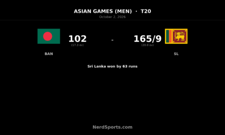 Sri Lanka Beat Bangladesh by 63 Runs to Win Asian Games Bronze