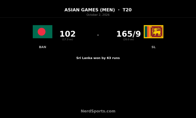 Sri Lanka Beat Bangladesh by 63 Runs to Win Asian Games Bronze