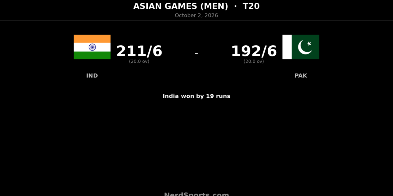 India Beat Pakistan by 19 Runs in Asian Games Cricket Final
