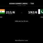 India Beat Pakistan by 19 Runs in Asian Games Cricket Final
