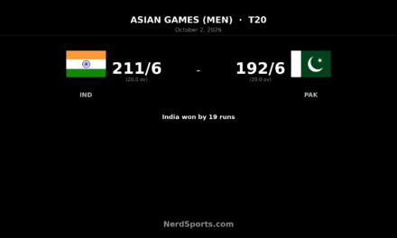 India Beat Pakistan by 19 Runs in Asian Games Cricket Final