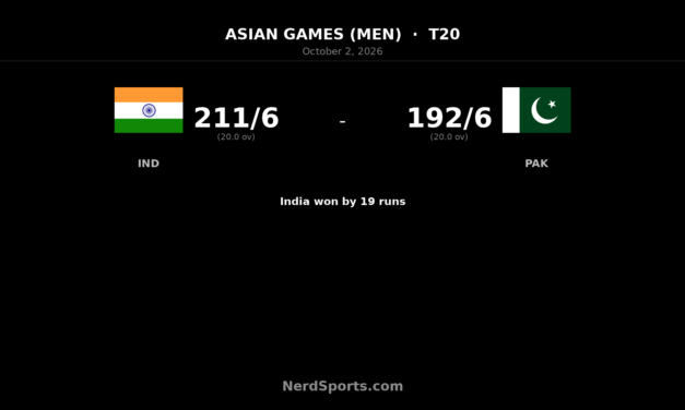 India Beat Pakistan by 19 Runs in Asian Games Cricket Final