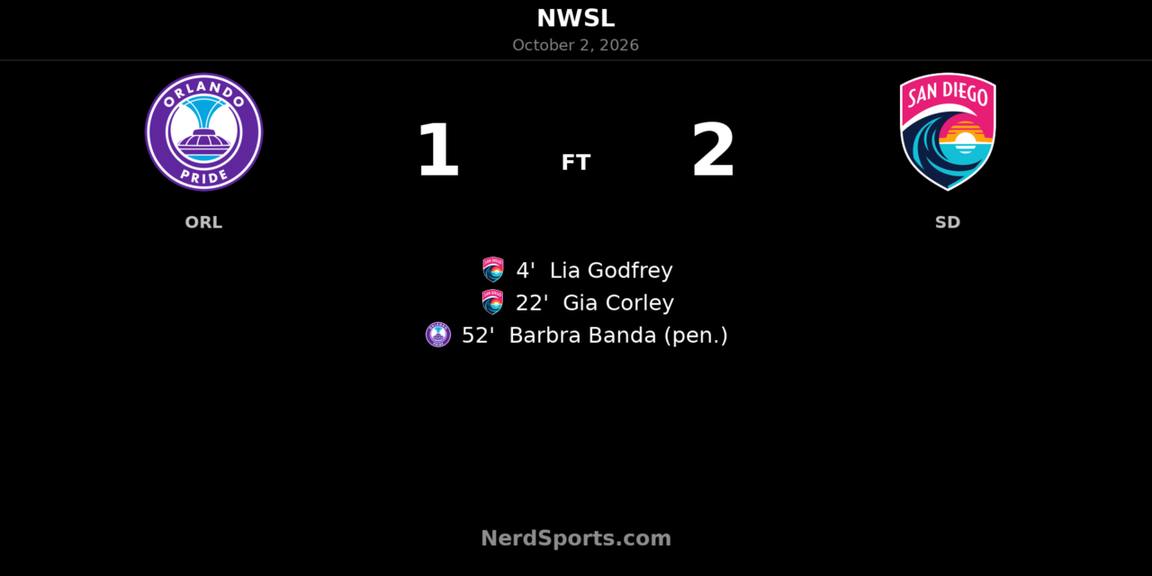 San Diego Wave Beat Orlando Pride 2–1 After Fast First-Half Start
