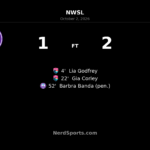 San Diego Wave Beat Orlando Pride 2–1 After Fast First-Half Start