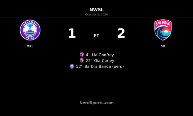 San Diego Wave Beat Orlando Pride 2–1 After Fast First-Half Start