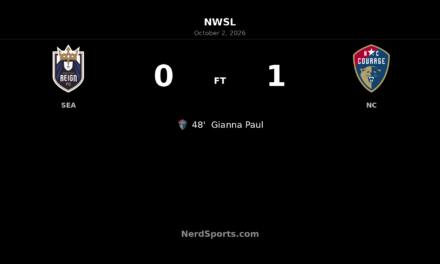 Gianna Paul’s 48th-Minute Goal Earns Courage Narrow Win Over Seattle Reign
