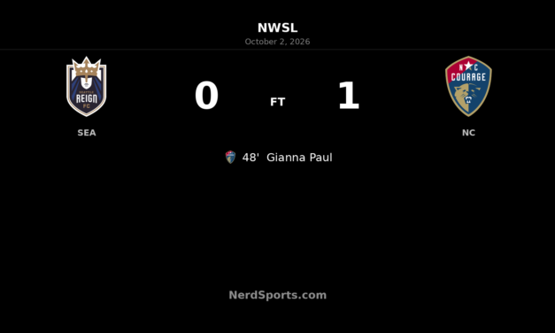 Gianna Paul’s 48th-Minute Goal Earns Courage Narrow Win Over Seattle Reign